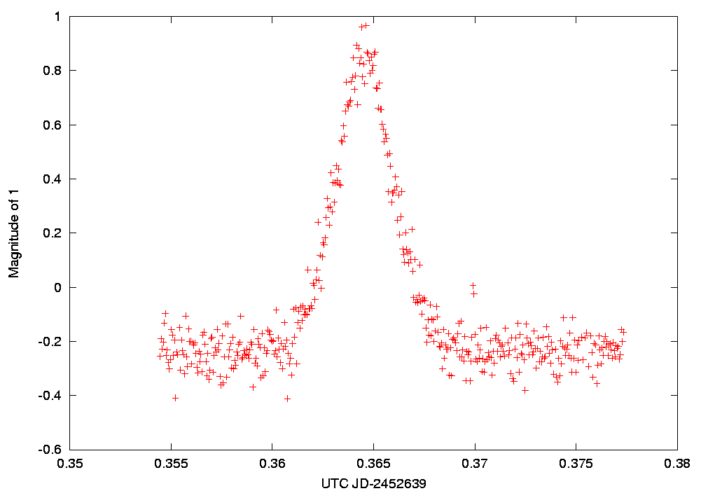 light curve